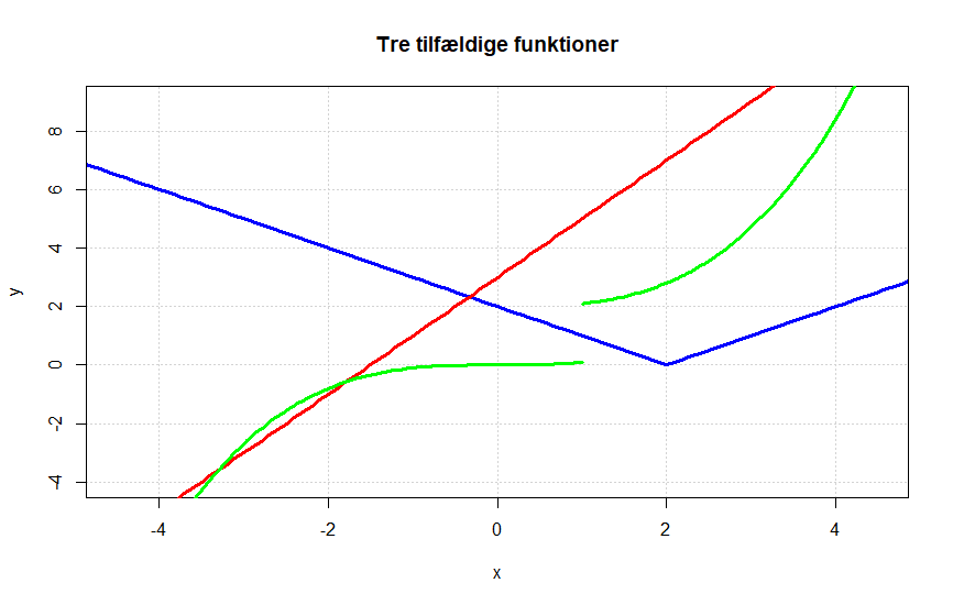 Tre mere eller mindre dysfunktionelle grafer. Billede