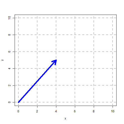 Behold! Dette billede er lavet i R, et af de mest sofistikerede matematiske programmeringssprog i verden! Billede