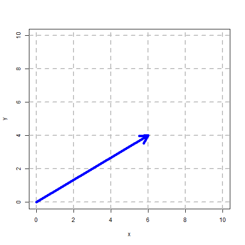 Behold! Dette billede er lavet i R, et af de mest sofistikerede matematiske programmeringssprog i verden! Billede