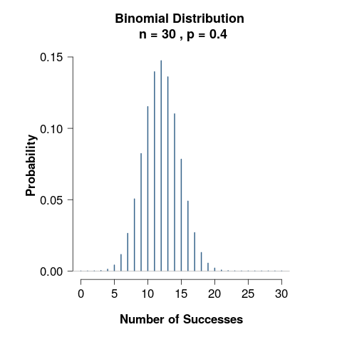 Chancen for at få x kroner når du kaster en mønt der kun viser krone 40% af tiden 30 gange. Dette er ikke præcis hvad du skal finde i opgaven, den er her kun for at forvirre dig. Billede